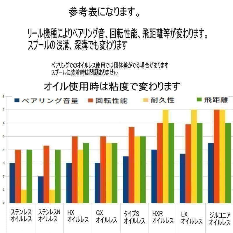 25 IM Z TW スプー用ベアリング【セラミックボールベアリングSSツイン】
