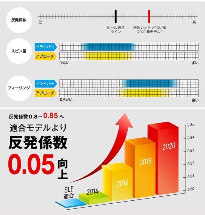 ☆世界一飛ぶ高反発☆ワークスゴルフ ニュー飛匠レッドラベル 極 3ダースセット