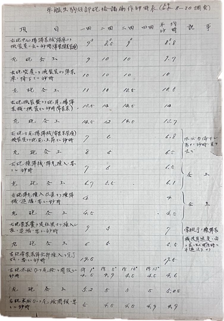 【希少】旧日本海軍 軍艦生駒 砲塔秒時表 大正元年 原本
