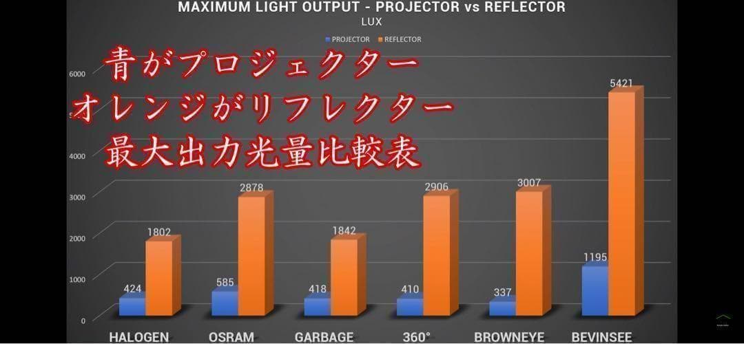 009 HB3 LED バルブ 国内最強！最新filpッドライト Q7