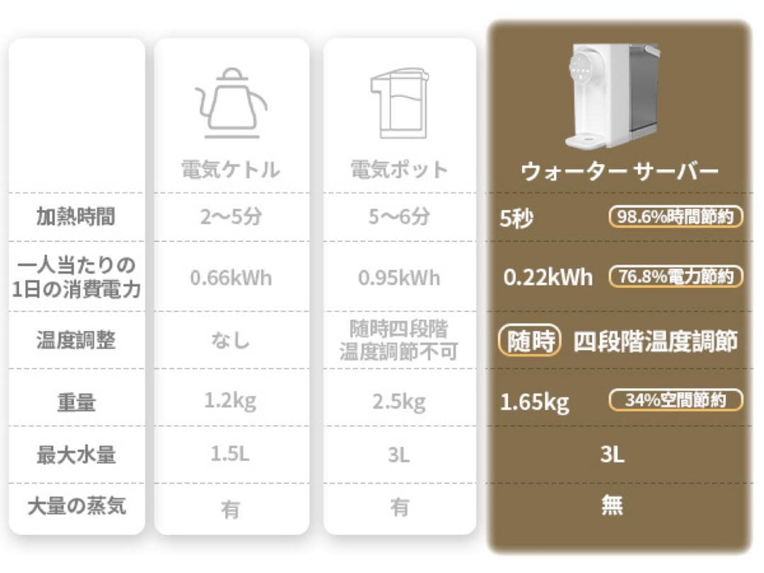 ウォーターサーバー 5秒でお湯が出る 3L 大容量 湯沸かしポット卓上