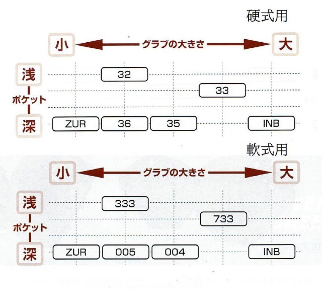 久保田スラッガー 軟式用 ファーストミット KSF-733