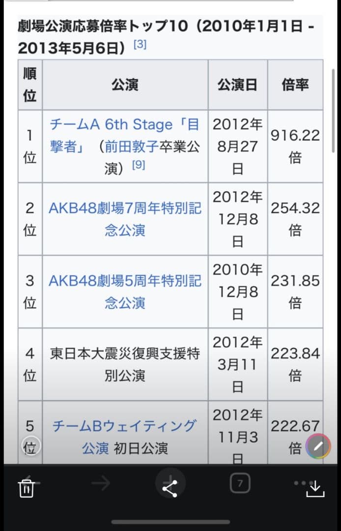 【希少】AKB48 祝　AKB48　劇場7周年　記念品