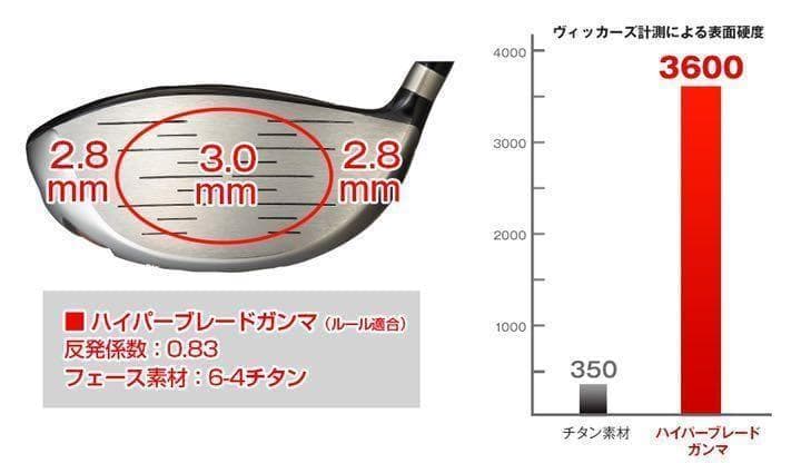 爆安★雑誌テストで一番飛んだ！ワークスゴルフハイパーブレードΓ USTマミヤ仕様