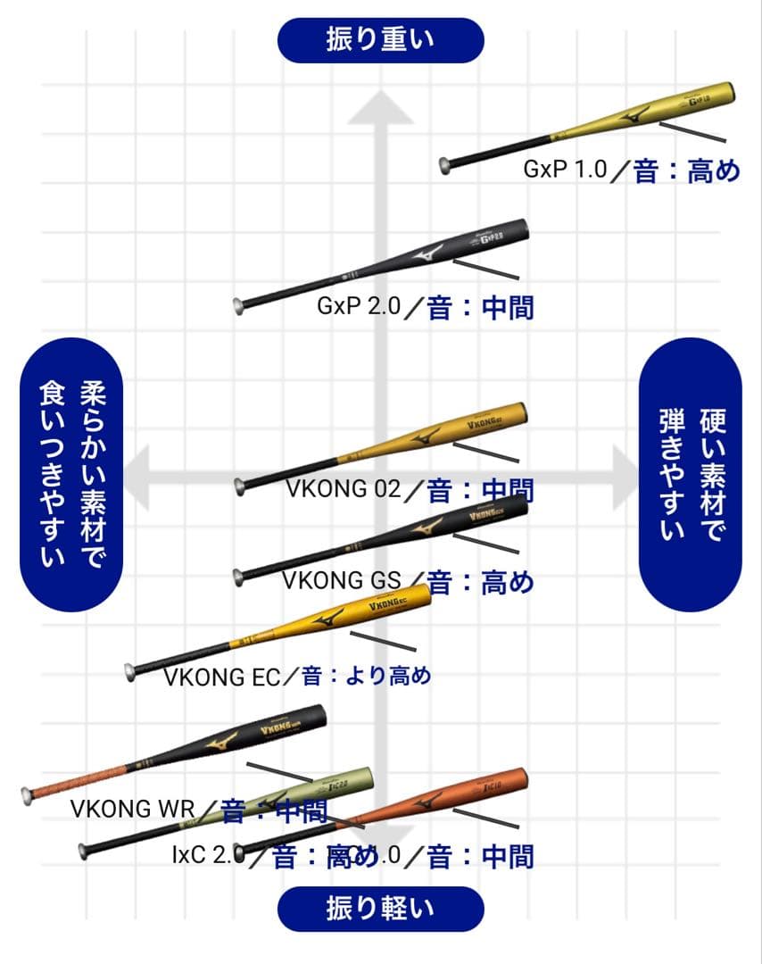 ミズノ グローバルエリートGxP2.0 新基準硬式バット
