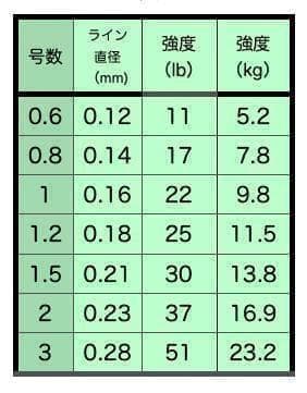 PEライン　8本編み　300m 0.8号３個　0.6号1個　合計４個