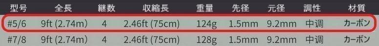 フライロッド　送料込み　フライフィッシング 入門セット  リール ライン