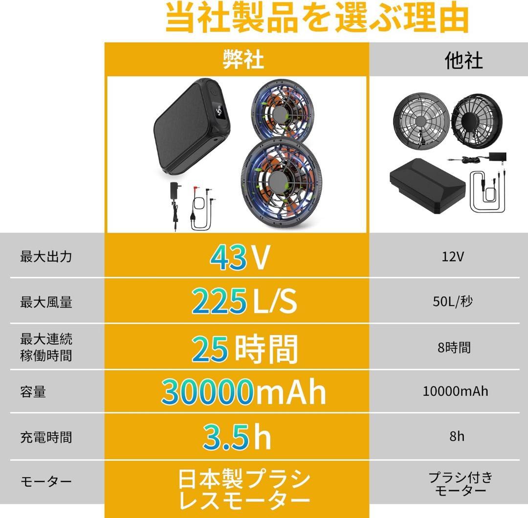 【2025業界最強43V/30000mAh】空調作業服 ファンバッテリーセット