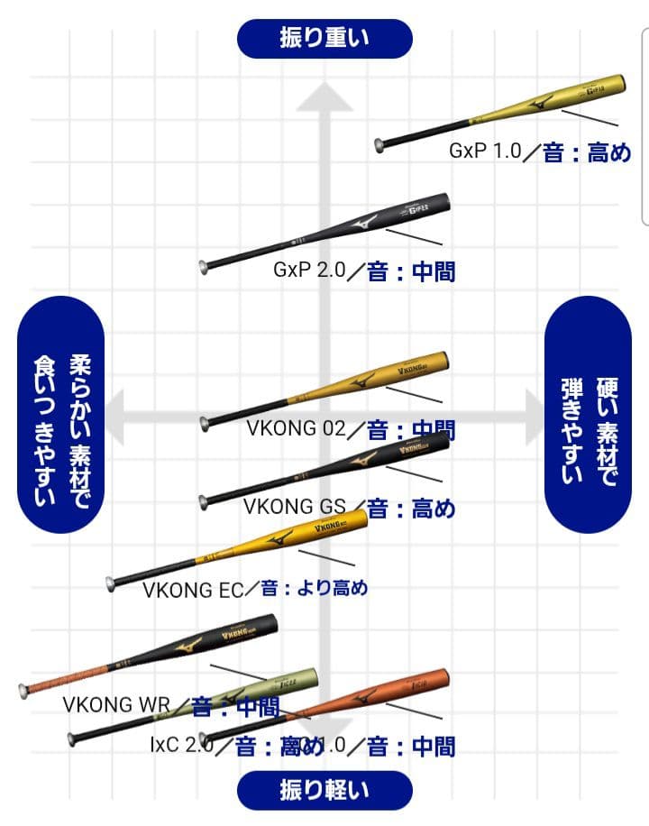 【新品未使用】一般硬式用金属バットミズノVコングEC高校野球新基準対応