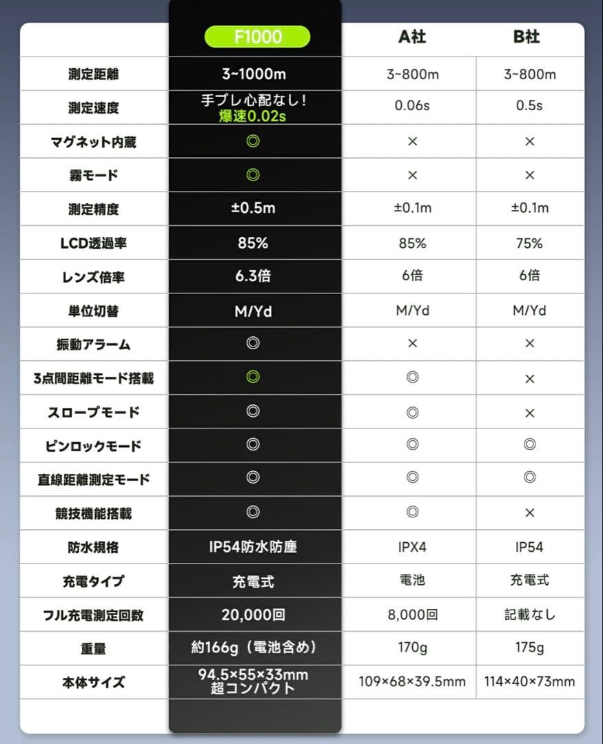 2025新作　一度のみ使用【FOSSiBOT】ゴルフレーザー距離計　白
