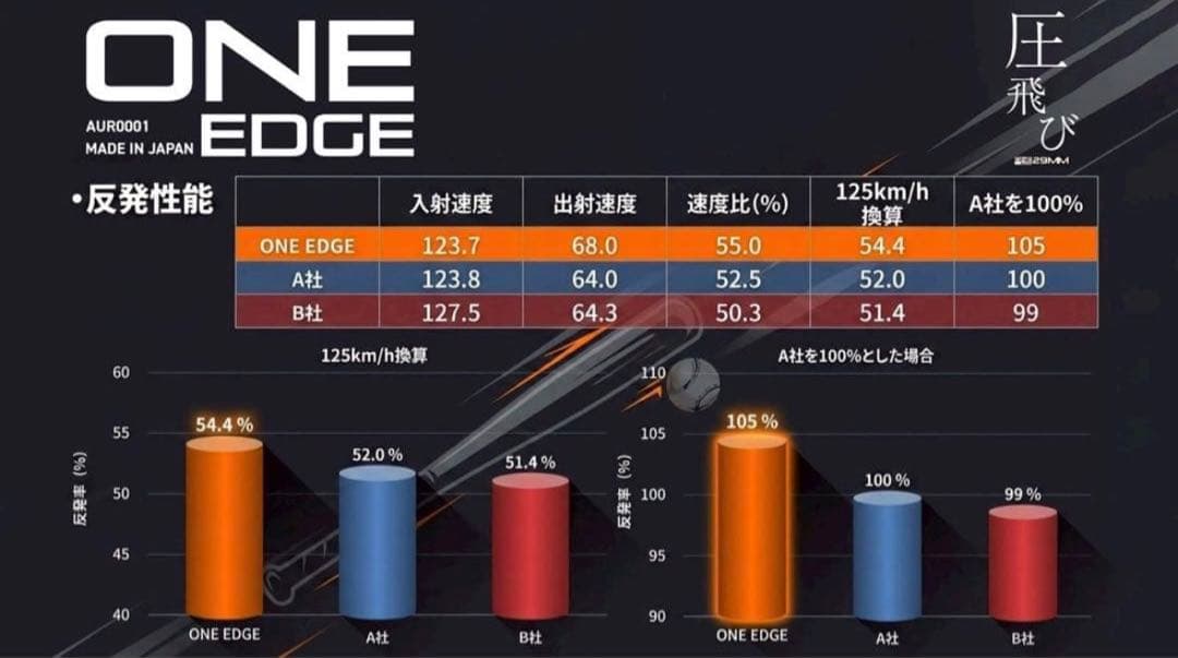 amazing ONE EDGE 軟式ウレタンバット 84cm 720g 新品