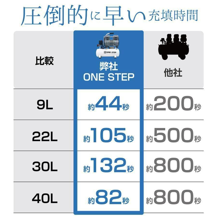 オイルレス エアーコンプレッサー 低騒音 大口径 ツールセット付 (22L)
