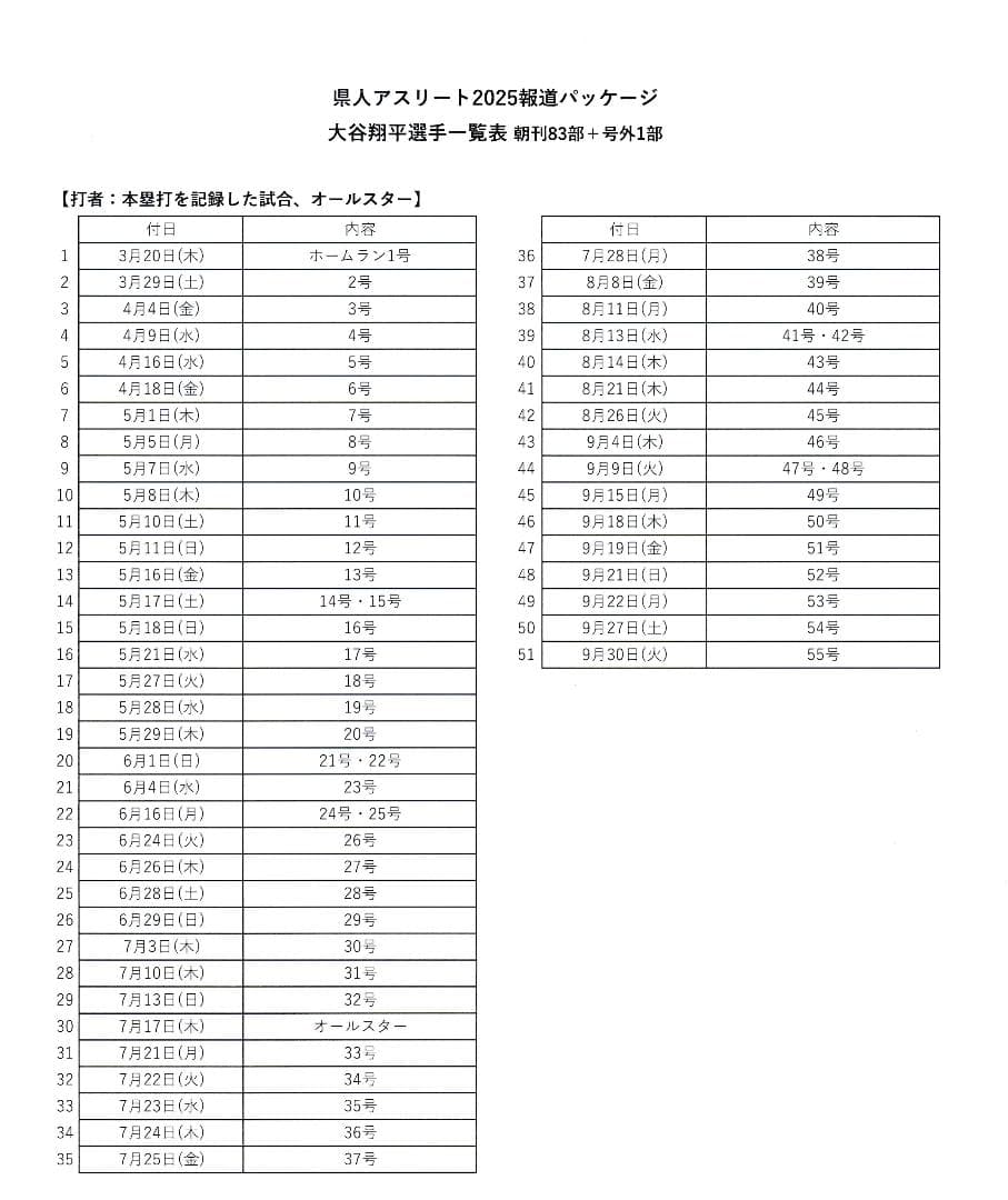 号外付【大谷翔平コンプリート2025】地元紙はどう伝えたか！ 全83日＋号外