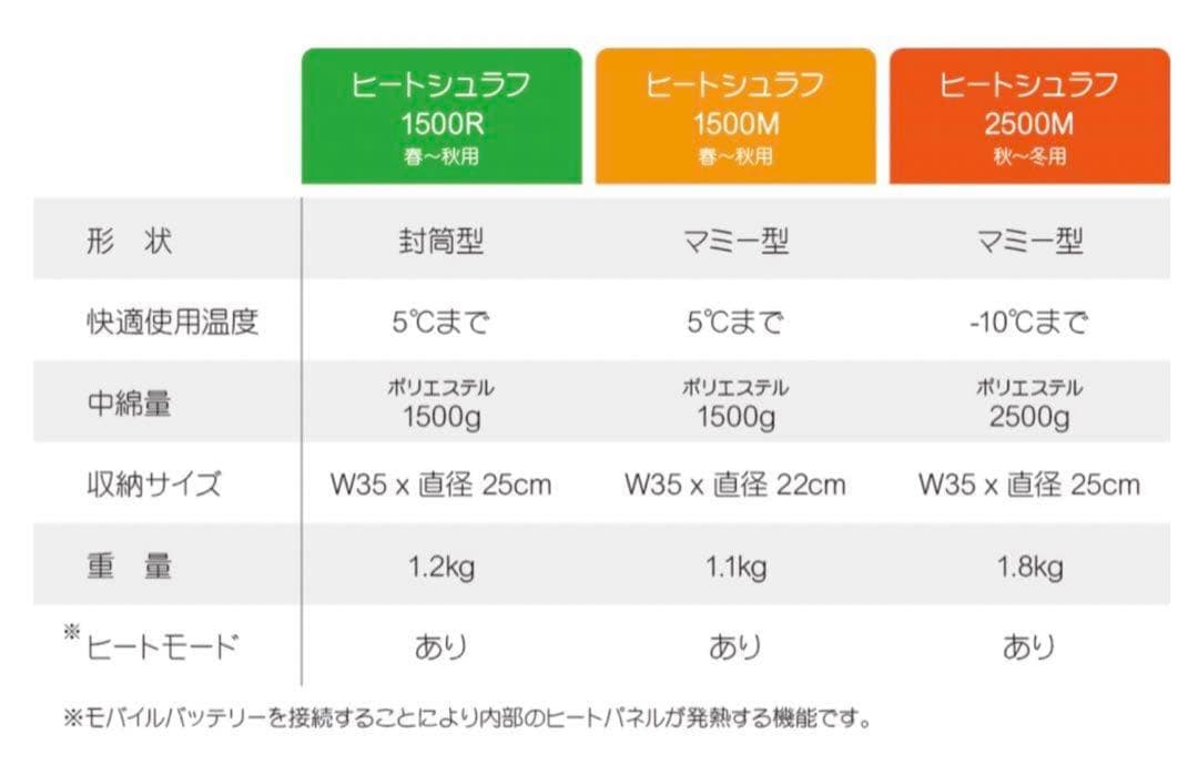 NEUTRAL OUTDOOR モバイルバッテリーのヒートシュラフ1500M