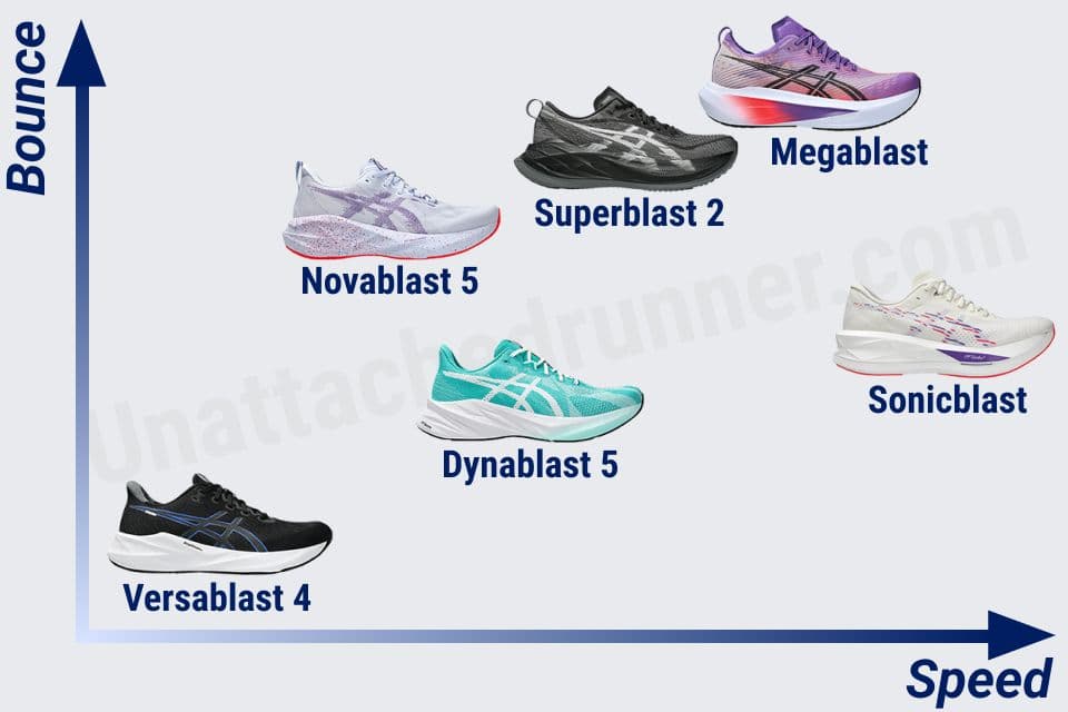 【値下げ】asics　ソニックブラスト　27.0cm