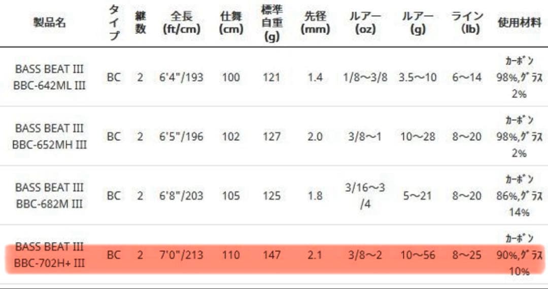 アブガルシア　BassBeat BBC-702H+Ⅲ バスロッド　ビッグベイト
