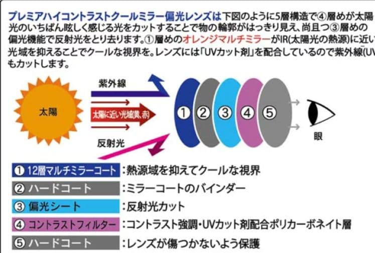 prince プレミアハイコントラストクールミラー偏光サングラス　PSU630